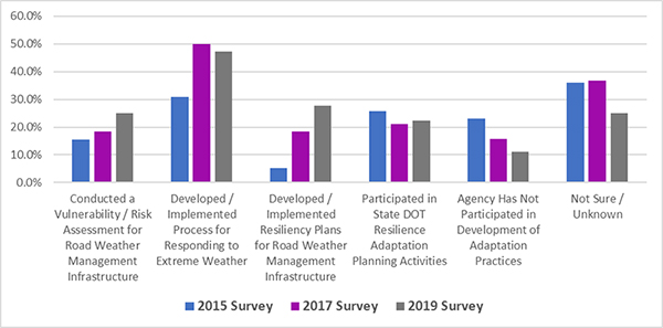 Figure 17. Vertical bar graph on the bottom half of the page shows agencies involved in extreme weather or resilience activities are displayed.