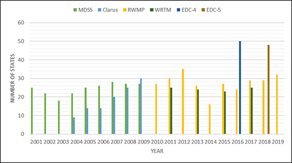 Figure 18. Vertical bar graph shows states participating in Road Weather Management meetings.