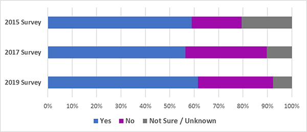 Figure 2. Horizontal Bar Graph shows the percentage of agencies that collect and report road weather performance measures.  Three bars are shown going from top to bottom to represent the years 2015, 2017, and 2019.  The bars are rated on a percentage scale of 0% to 100% that increases in 10% increments and is broken up into Yes, No, and Not Sure/Unknown.  Although all three years had relatively similar percentages, Not Sure/Unknown gradually decreased over the years while Yes and No fluctuated.