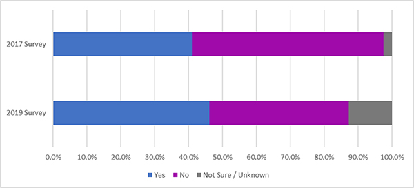 Figure 3. Horizontal Bar Graph shows the comparison of agencies using the 'Winter Severity Index' over time.  Two bars are shown going from top to bottom to represent the years 2017 and 2019.  The bars are rated on a percentage scale of 0% to 100% that increases in 10% increments and is broken up into Yes, No, and Not Sure/Unknown.  From 2017 to 2019, Yes increased by close to 5%, no decreased by a little over 5%, and Not Sure/Unknown increased by over 12%.