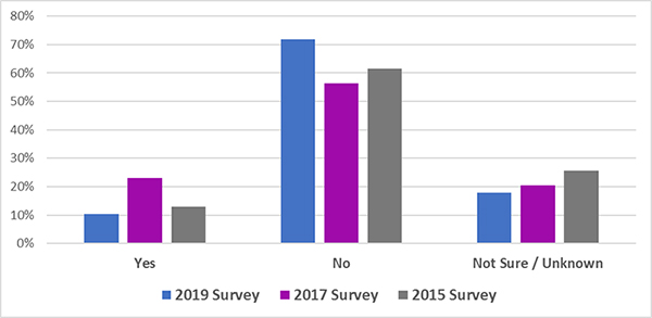 Figure 4. Vertical Bar Graph on the top half of the page shows agencies that can evaluate their road weather management investments. The x-axis displays three different clusters and each of the three contain three sets of bars for a total of nine bars. The three clusters are broken down into Yes, No, and Not Sure/Unknown. Each cluster has three separate bars for the years 2019, 2017, and 2015. The bars are rated on a scale from 0% to 80% and increase in 10% increments on the y-axis. A majority of respondents did not have a process to evaluate their road weather management investments.