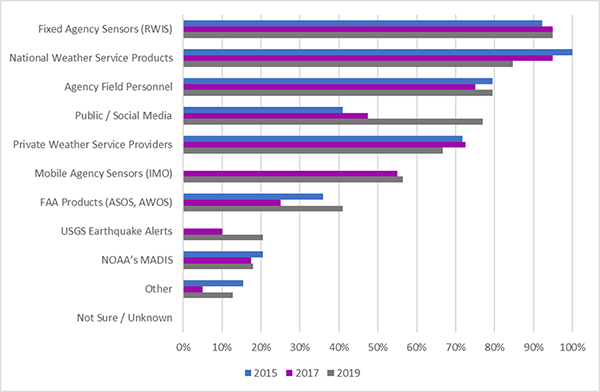 Figure 9. Horizontal Bar Graph shows states subscribing to weather and road weather products and services.