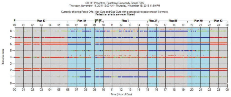 Diagram: SR141 Peachtree Peachtree Dunwoody Signal 7045 as described in document