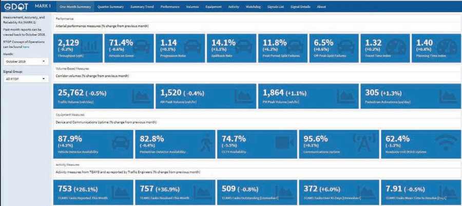 Screenshot: GDOT Mark 1 dashboard