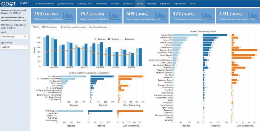 Screenshot:Mark 1 activity report as described in the document