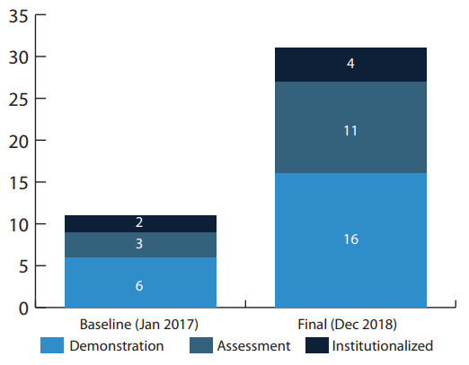 Bar Graph: Attainment of demonstration, assessment, or institutionalized implementation across all States