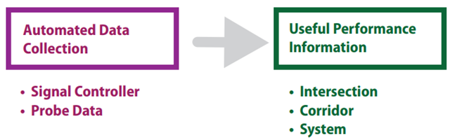 Description of Data Collection and Performance Information