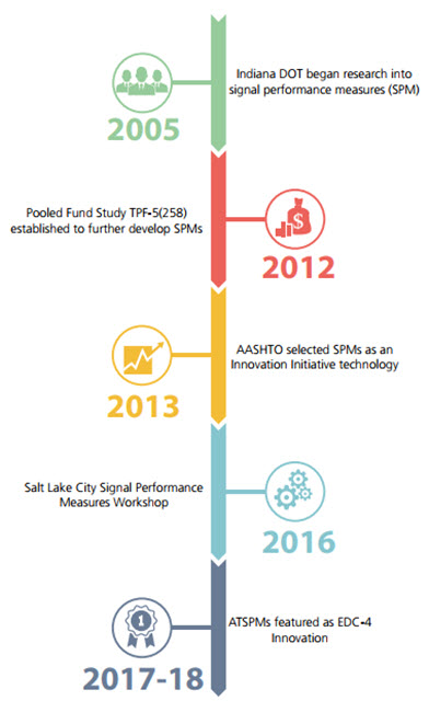 Description of ATSPM Timeline