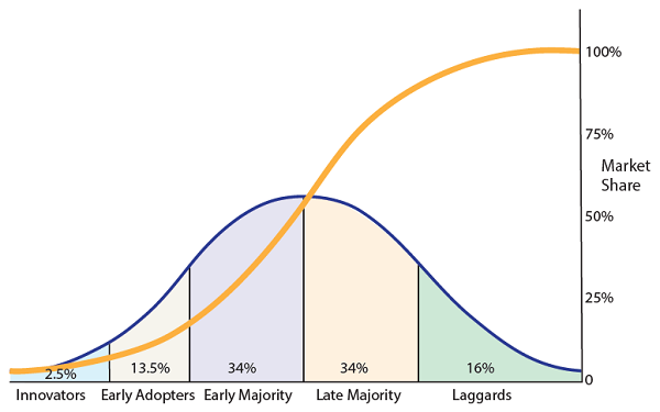 This graph illustrates a theoretical, anticipated adoption rate for automated traffic signal performance measures (ATSPM) technology by transportation agencies.