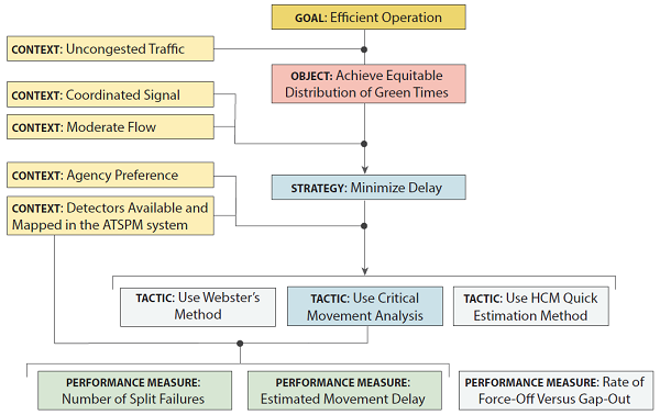 A rectangle at the top of the flowchart says: GOAL - Efficient Operation.