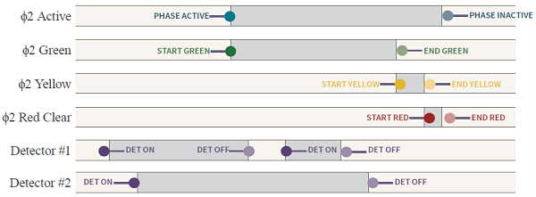 Illustration shows example of states and event data.