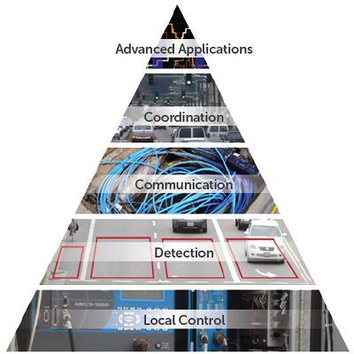 A pyramid-shaped triangle diagram contains five layers.