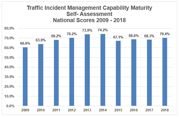 Chart lists annual scores as follows: 2009, 60.6 percent; 2010, 63.9 percent; 2011, 68.2 percent; 2012, 70.2 percent; 2013, 73.9 percent; 2014, 74.2 percent; 2015, 67.1 percent; 2016, 68.6 percent; 2017, 68.3 percent; and 2018, 70.4%.