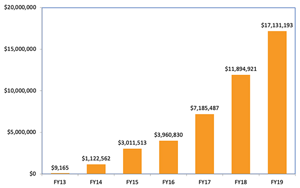 Figure 3. Annual expenditures using safety contingency force account pay item: FY2013 - $9,165; FY2014 - $1,122,562; FY2015 - $3,011,513; FY2016 - $3,960,830; FY2017 - $7,185,487; FY2018 - $11,894,921; FY2019 - $17,131,193;