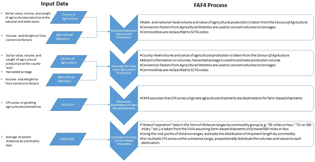 A flowchart showing the methodology for estimating farm-based commodity flows.