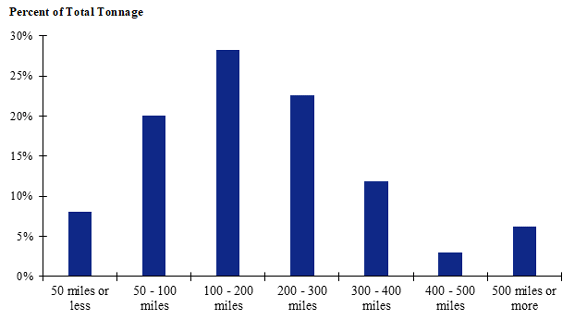 A chart of shipment distances for farm-to-processing farm-based shipments of broilers for the Great Plains zone. Shipments of 100 to 200 miles make up the largest share while shipments between 400 and 500 miles make up the smallest share.