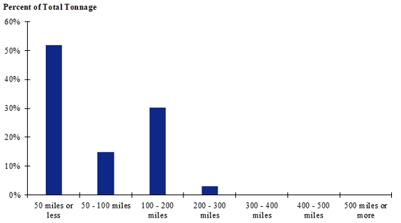 A chart of shipment distances for farm-to-processing farm-based shipments of broilers for the Pacific Northwest. Shipments of 50 miles or less make up the largest share while shipments of 500 miles or more make up the smallest share.