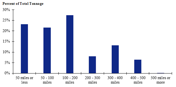 A chart of shipment distances for hatchery-to-farm shipments of pullets for the State of California. Shipments of 100 to 200 miles make up the largest share while shipments of 500 miles or more make up the smallest share.