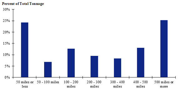 A chart of shipment distances for fish in the Gulf Coast. Shipments of 500 miles or more make up the largest share while shipments between 50 to 100 miles make up the smallest share.