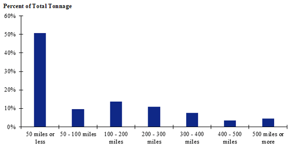 A chart of shipment distances for fish in the Northeast. Shipments of 50 miles or less make up the largest share while shipments between 400 to 500 miles make up the smallest share.