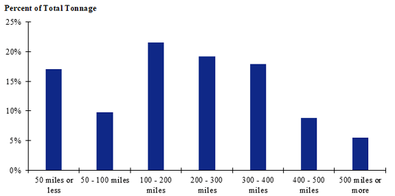 A chart of shipment distances for fish in the Great Lakes. Shipments between 100 to 200 miles make up the largest share while shipments of 500 miles or more make up the smallest share.