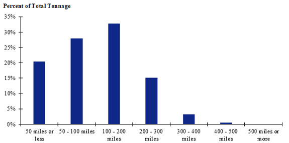 A chart of shipment distances for fish in the Pacific Northwest. Shipments between 100-200 miles make up the largest share while shipments between 500 miles plus make up the smallest share.