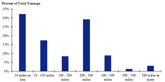 A chart of shipment distances for fish in California. Shipments between 100 to 200 miles make up the largest share while shipments between 500 miles or more make up the smallest share.