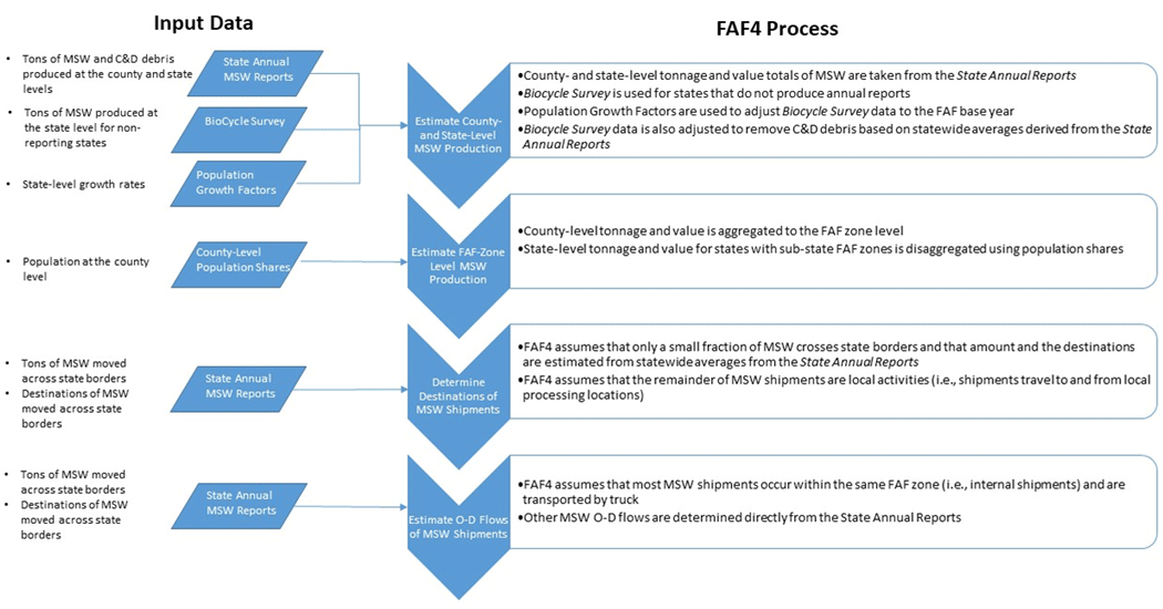 A flowchart for estimating municipal solid waste shipments based on the amount of waste in landfills from the BioCycle survey, and state-level municipal solid waste data from the U.S. EPA.