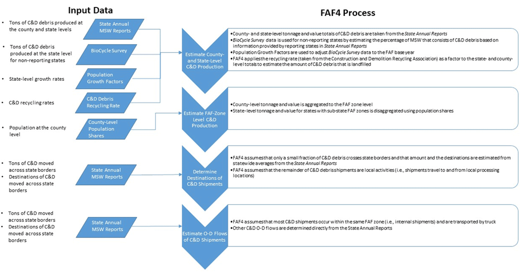 A flowchart based on the BioCycle survey, and state-level municipal solid waste data from the U.S. EPA to estimate origin-destination flows for construction and demolition products.