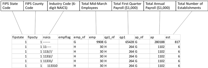 A chart in the "County Business Patterns" series from the U.S. Census Bureau. It has county-level data on industries, their number of employees, and the payrolls.