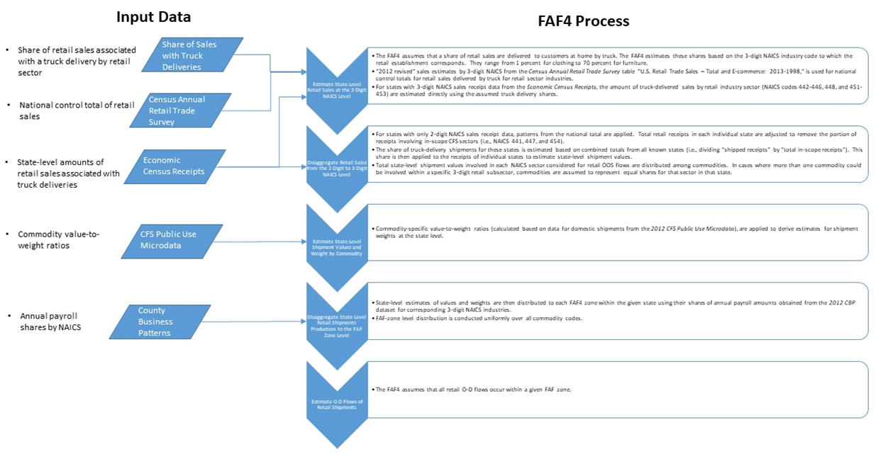 A flowchart detailing the methodology for estimating retail origin-destination flows. The process uses data from the U.S. Census, economic census reports, and more to estimate the flows.