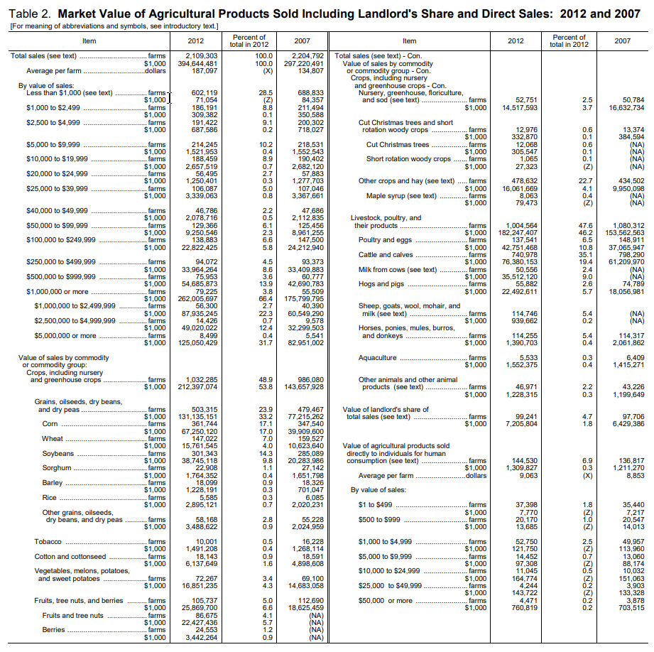 A chart from the 2012 Agriculture Census which provides the market value of agricultural products sold including direct sales 2012-2007.