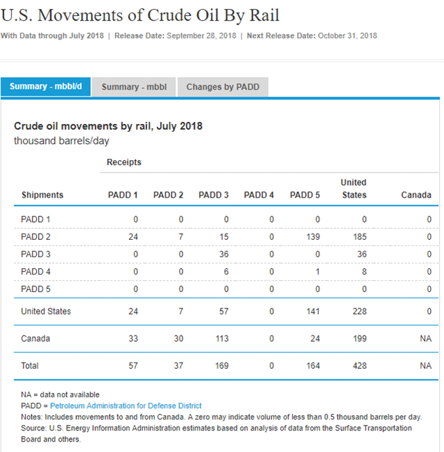 A  chart from the U.S. Energy Information Administration that details the movement of crude oil (in thousands of barrels per day) between the 5 Petroleum Administration for Defense Districts in the U.S.