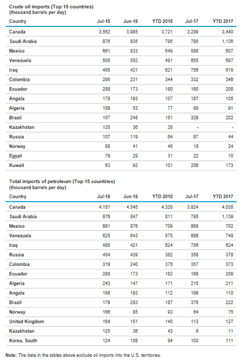 A chart from the U.S. EIA that details the movement of oil and petroleum into the United States.