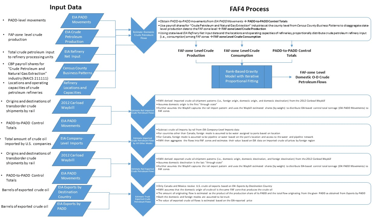 A flowchart that shows the process for estimating the origin-destination flows for crude petroleum shipments. Data from 12 different sources is used throughout the process.