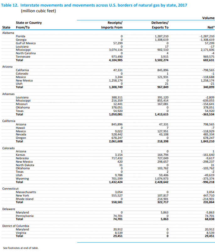 A sample chart from the U.S. Energy Information Administration that shows the origin-destination flows for natural gas at a statewide level.