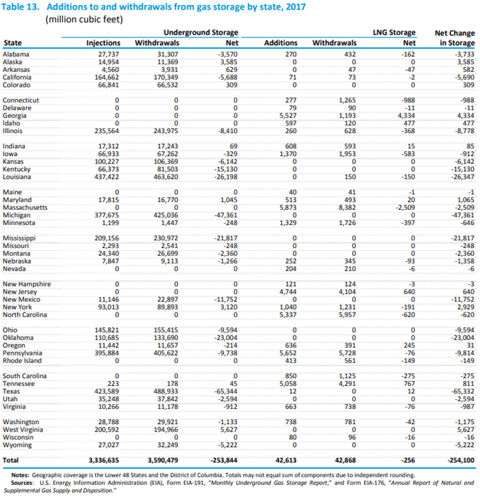 A chart from the U.S. Energy Information Administration that details the net volume intrastate flows. Intrastate flows are broken out into injections and withdrawals from underground storage and liquified natural gas storage.