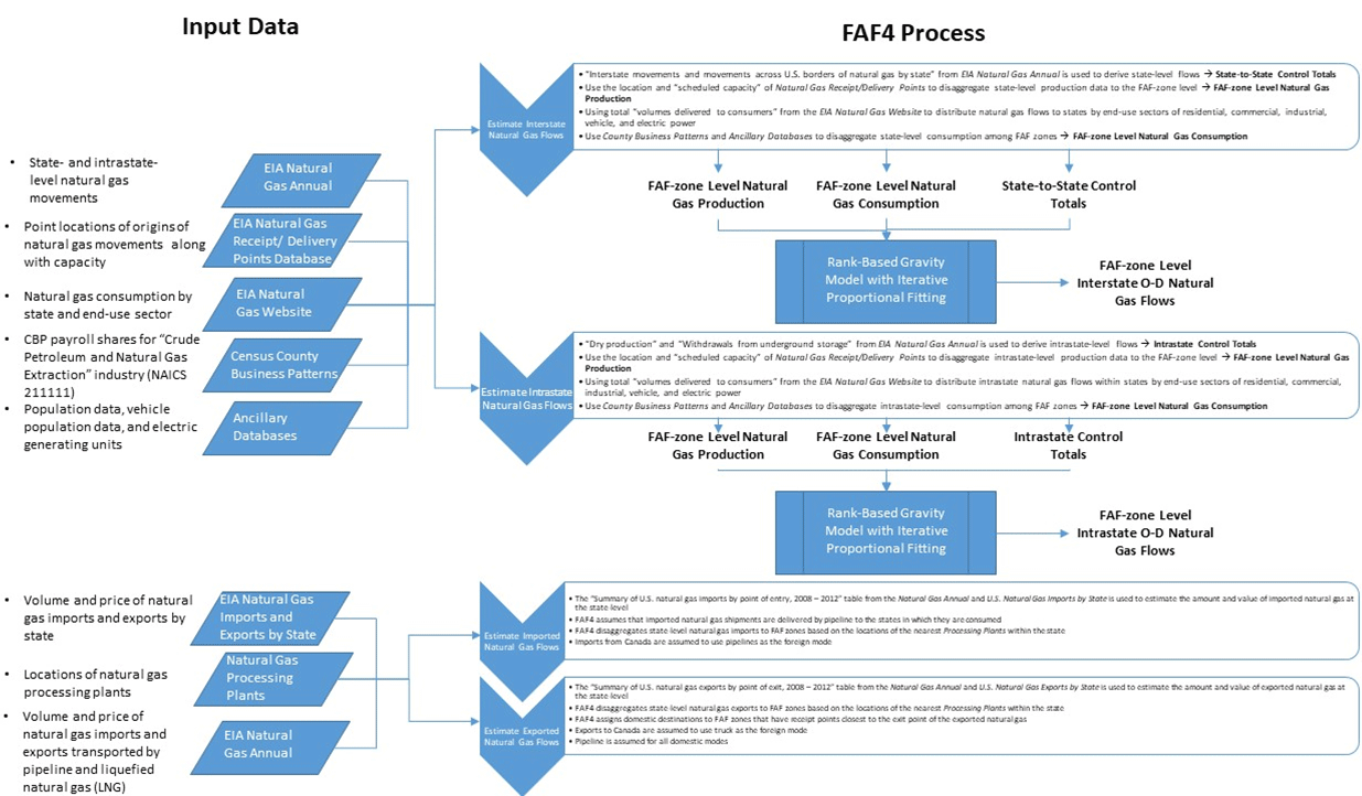 A flowchart that shows the methodology for estimating flows of natural gas.