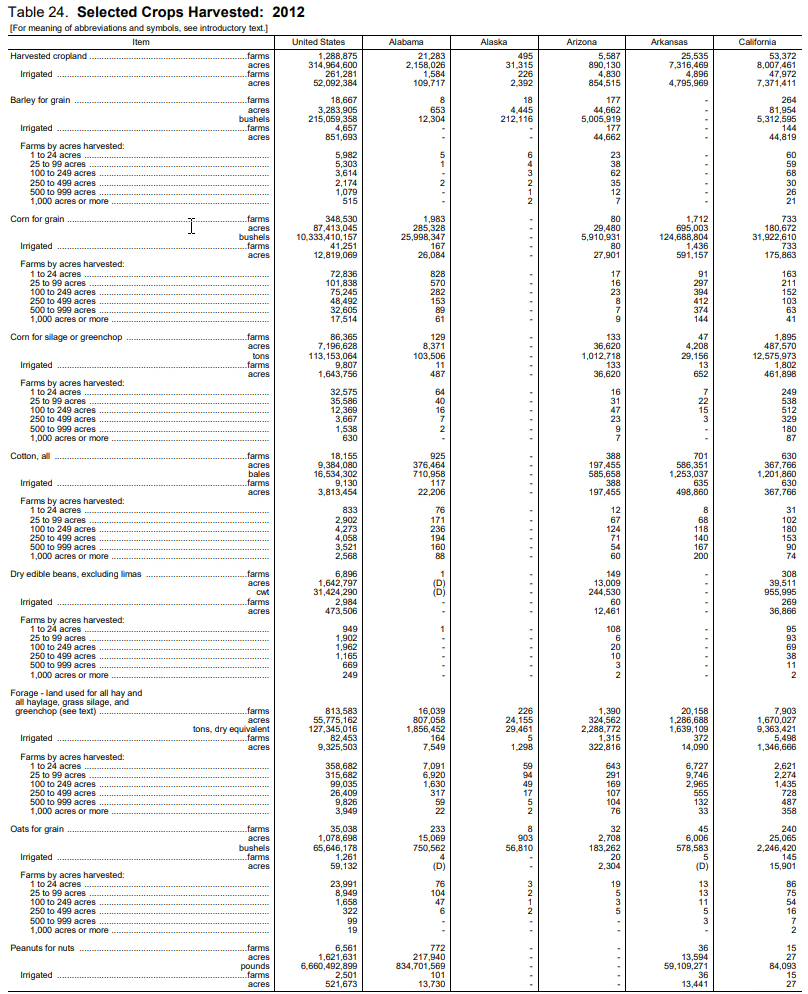 A chart that shows production of various crops on a statewide/nationwide level. Each crop has a unique measurement.