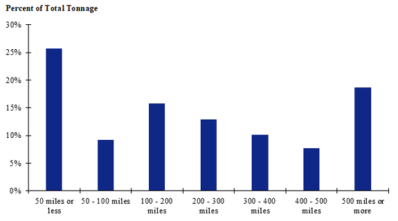 A graph showing the tonnage of corn shipped, based on data from the entire USA. Shipments of 50 miles or less make up the largest share while shipments between 400-500 miles make up the smallest share.