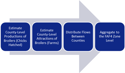 A framework for estimating farm-based shipments of broilers from the hatchery to farm.