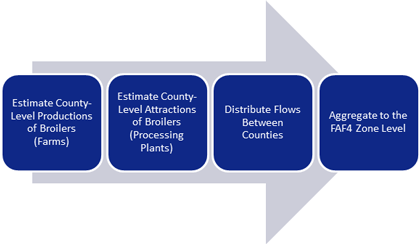 A framework for estimating farm-based shipments of broilers from the farm to processing.