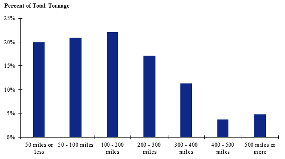 A graph showing the distribution of tonnage of broilers (hatchery to farm) shipped for different shipment distances.