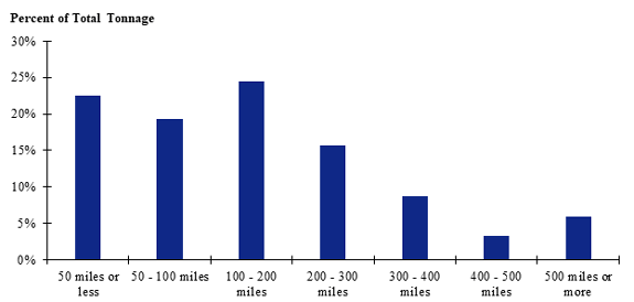 A graph showing the distribution of tonnage of broilers (hatchery to farm) shipped for different shipment distances.