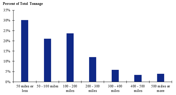 A graph showing the distribution of tonnage of pullets shipped for different shipment distances throughout the US. Shipments of 50 miles or less make up the largest share while shipments over 500 miles make up the smallest share.