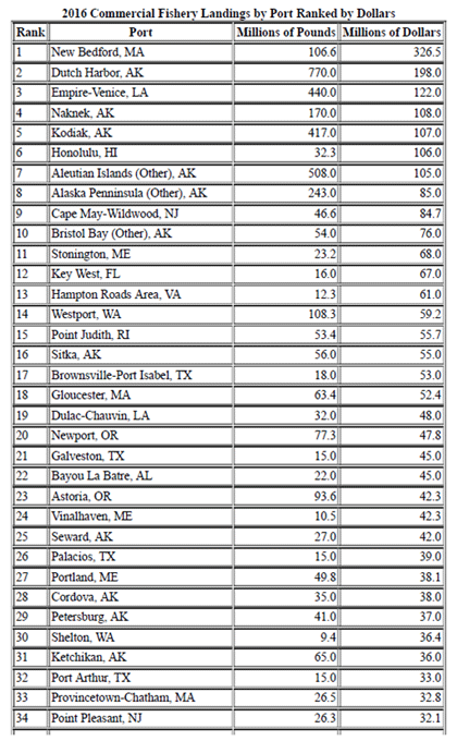 A chart from the National Oceanic and Atmospheric Administration. It contains commercial fishery landings for U.S. ports in both weight and dollar amounts.