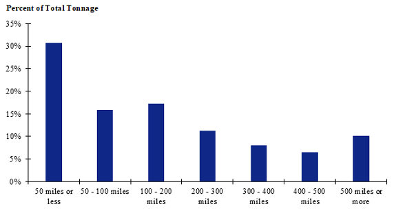 A graph showing the distribution of tonnage of logs shipped for different shipment distances.