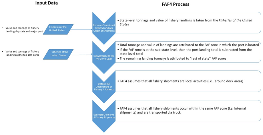 A flowchart showing the methodology for estimating fishery shipments. Data from fishery landings by states and by ports are used to eventually estimate the origin and destination flows of fishery shipments.