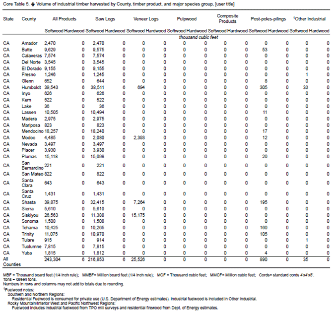 A chart from the U.S. Department of Agriculture Forest Service showing the volume of wood products harvested by county and type of wood for California. Similar charts may be acquired for other states.