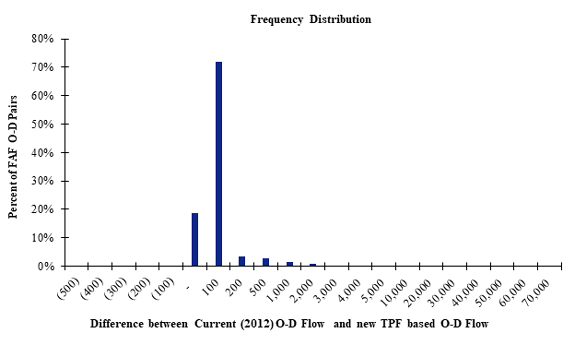 A frequency distribution bar chart containing a comparison between the current (2012) O-D flows and the new TPF-based O-D flow. The chart shows that over 70% of O-D pairs have a difference of 100 between the current and new O-D flows.